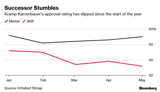 Merkel Successor’s Stumble Puts Germany’s Direction in Doubt