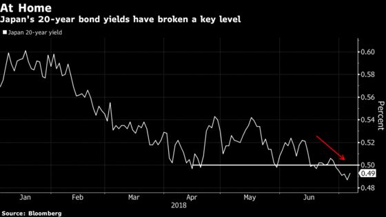 Long-End Japan Yields Slide to Lowest Since 2016 as Funds Return