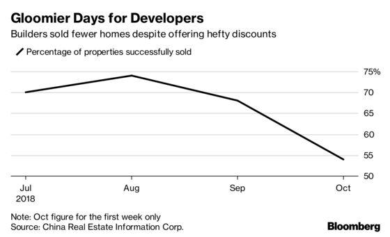 China Breaks Six-Month Streak of Accelerating Home-Price Gains