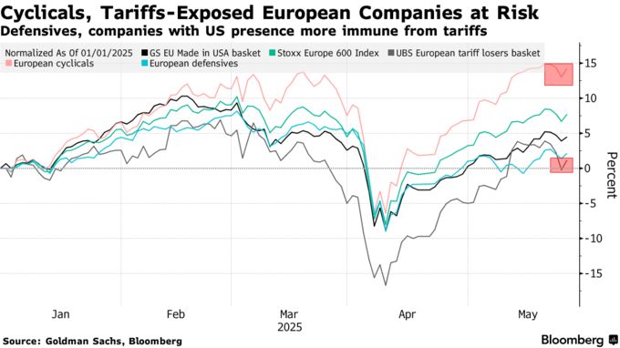 Cyclicals, Tariffs-Exposed European Companies at Risk | Defensives, companies with US presence more immune from tariffs