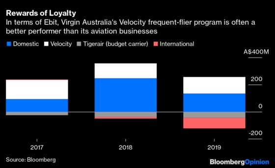 Private Equity Only Loves Virgin Australia for Its Loyalty