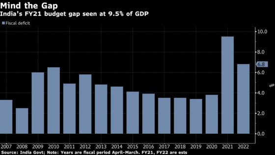 India Gets Real With Budget, Paving Way to Join Bond Indexes