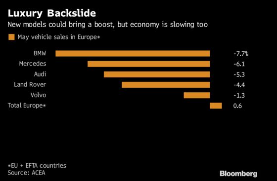 European Luxury Car Sales Dip as Customers Play Waiting Game