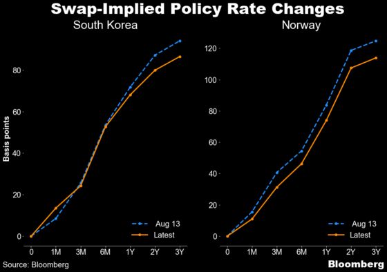 Global Policy Tightening Bets Pared After Delta Delays RBNZ Hike