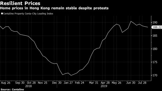 Hong Kong Property Market Withstands Unrest Roiling Economy