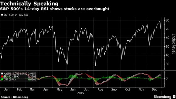 ‘Unprecedented Run-Up’ in Stocks Pauses With S&P 500 Overbought