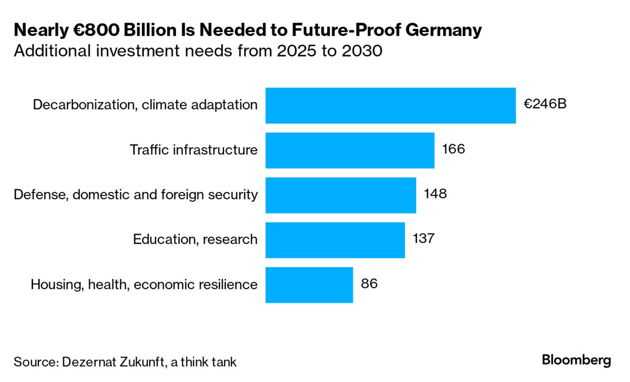 Nearly €800B additional investment is needed to modernize Germany's economy, according to one think tank's estimate