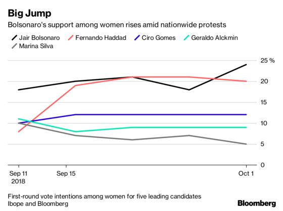 Bolsonaro’s Support Among Women Jumps Despite #NotHim Protests