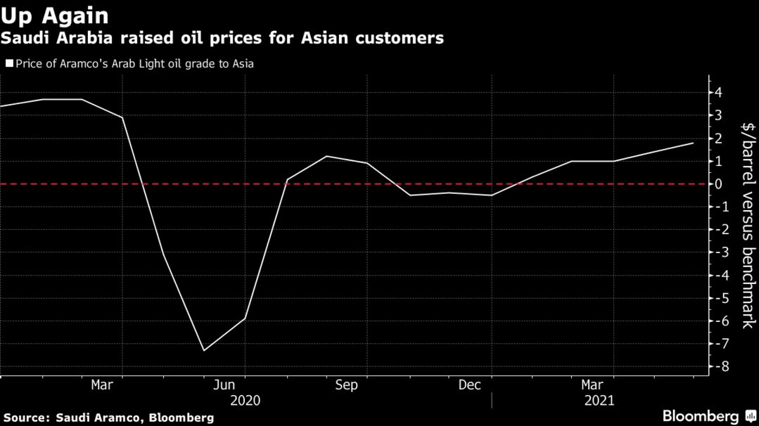 Saudi Arabia raised oil prices for Asian customers