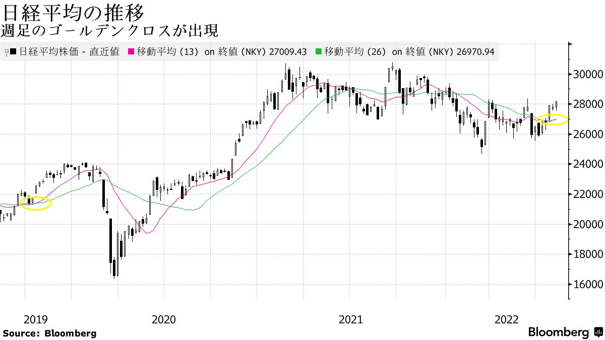 日本株、曇り空の離陸－日経平均は週足で19年以来のゴールデンクロス - Bloomberg