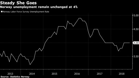 Norway Unemployment Holds at 4% as People Flock to Labor Market