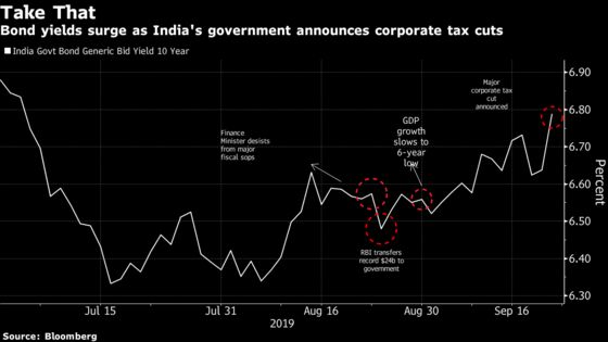 Case for India’s Overseas Bond Sale Builds Up With Modi Tax Cut