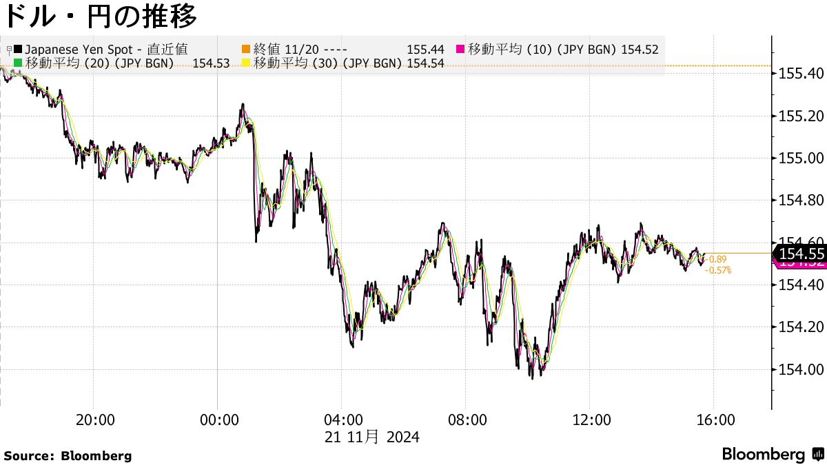 ドル・円の推移