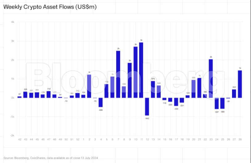 Weekly Crypto Asset Flows