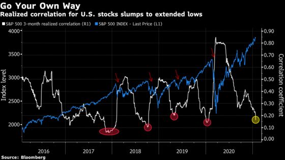 U.S. Stock Correlations Fall to Levels Seen Before Past Selloffs