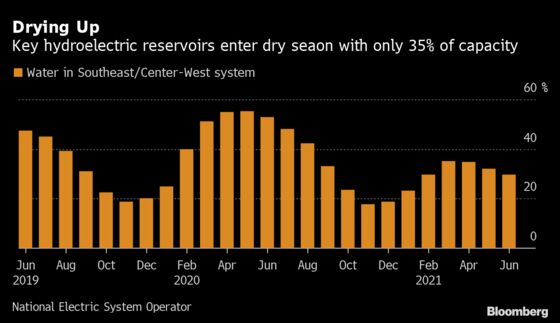 Water Crisis Is Compounding an Inflation Time Bomb in Brazil