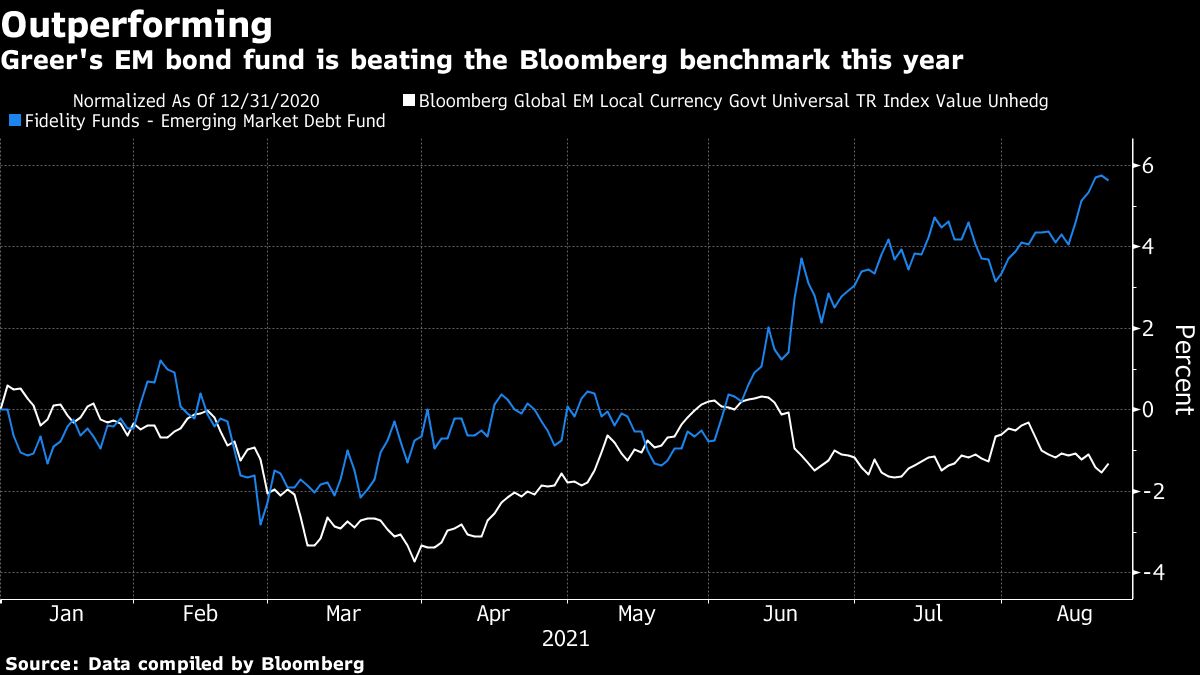 Fidelity’s Greer Buys EM Bonds as Markets Overprice Rate Hikes - Bloomberg