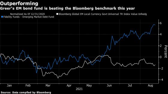 Fidelity’s Greer Buys EM Bonds as Markets Overprice Rate Hikes