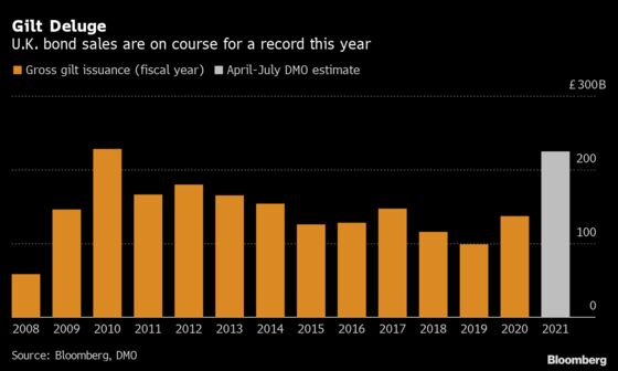 U.K. Set for Record Bond Sales to Tackle Worst Crash in 99 Years