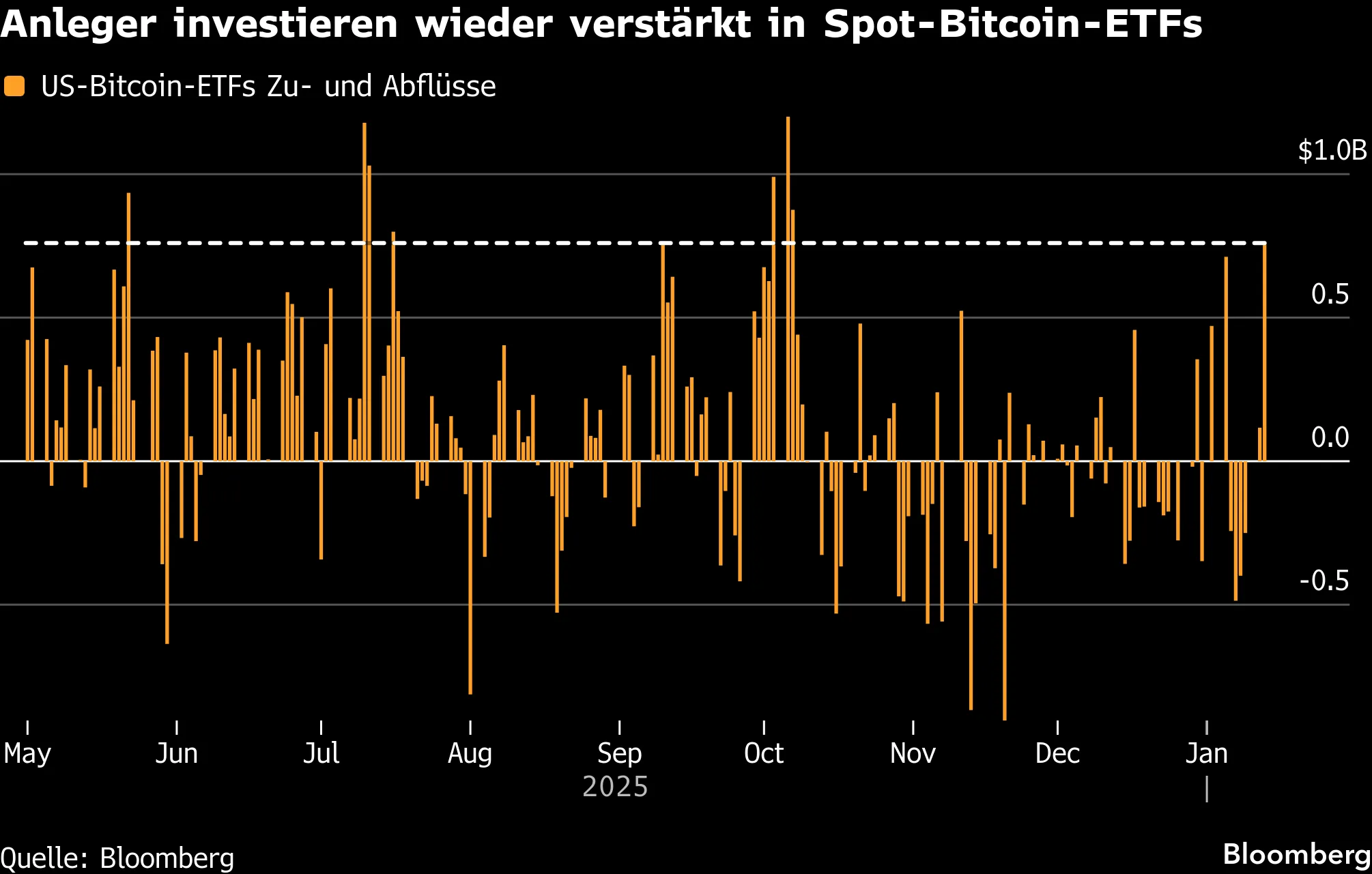 Bitcoin-ETFs verzeichnen höchsten Tageszufluss seit Oktober – 760 Mio.  Dollar - Bloomberg