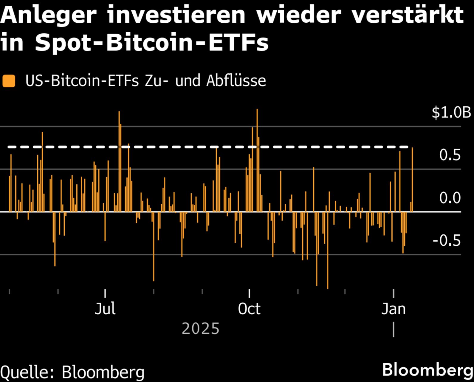 Bitcoin-ETFs verzeichnen höchsten Tageszufluss seit Oktober – 760 Mio.  Dollar - Bloomberg