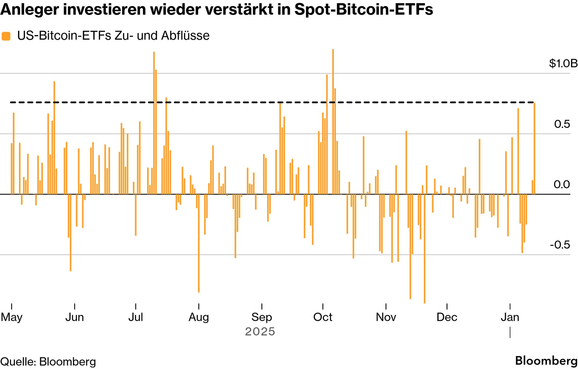 Bitcoin-ETFs verzeichnen höchsten Tageszufluss seit Oktober – 760 Mio.  Dollar - Bloomberg