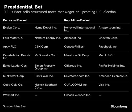 A Swiss Bank Is Selling Rich Clients an Exotic U.S. Election Bet