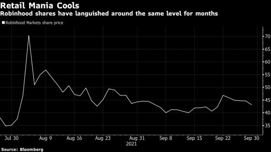 Robinhood’s Popularity Is Fading Away With Meme Stock Fad