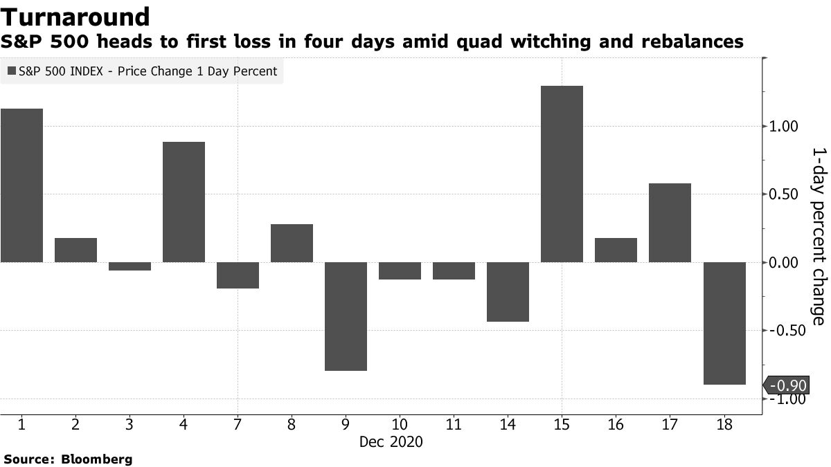 S＆P 500、クワッドスイッチングと再調整に4日ぶりに最初の敗北