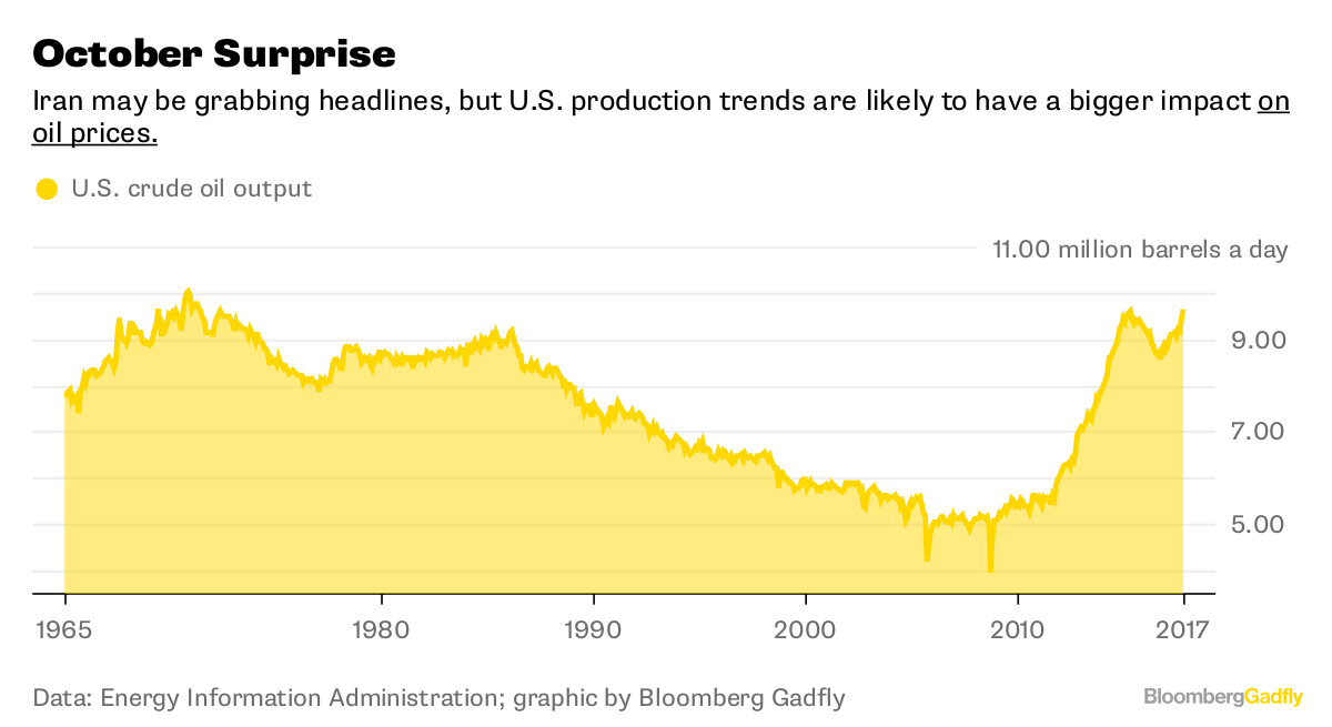 Iran's Oil Impact Charts Bloomberg