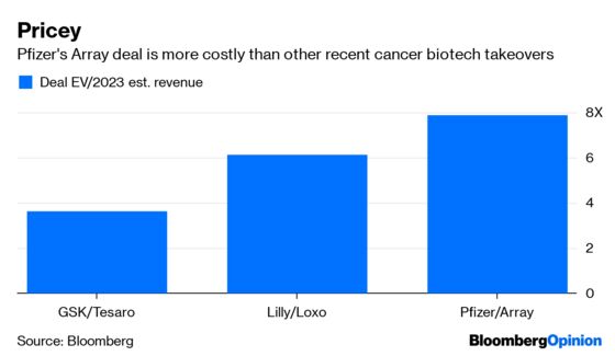 Pfizer’s $11 Billion Cancer-Drug Deal Takes Pricey Path to Growth