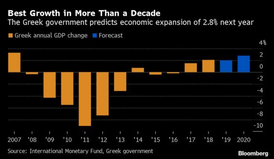 Greece Sees Growth in 2020, Putting It on Track for Fiscal Goals