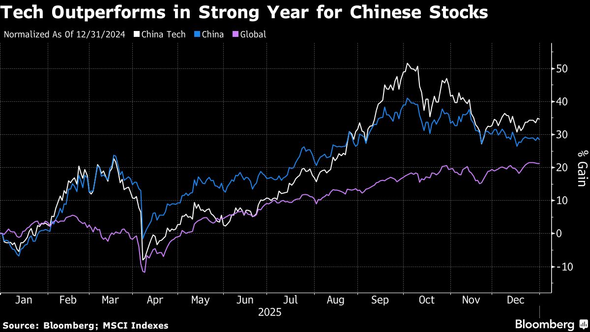 China’s Multi-Asset Funds Dominate Top Performers as Tech Soars
