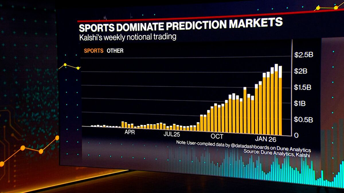 Gamblers Adapt To Prediction Markets