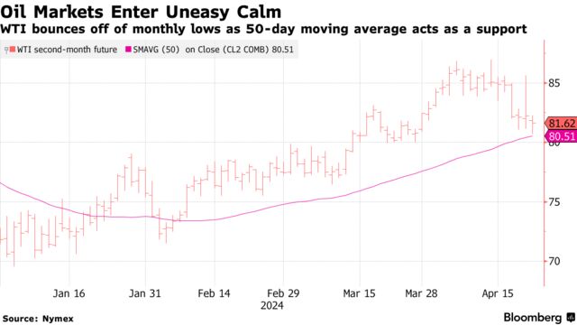 Oil Markets Enter Uneasy Calm | WTI bounces off of monthly lows as 50-day moving average acts as a support