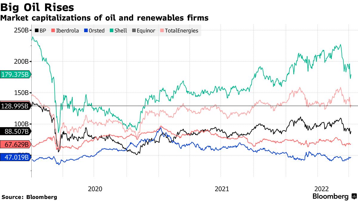 Market capitalizations of oil and renewables firms