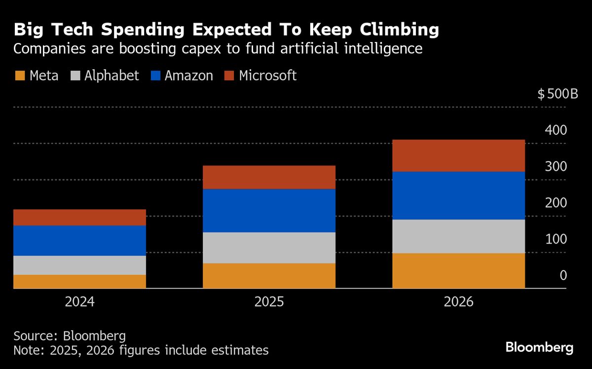 ⚫️ BLOOMBERG: Taiwan Semiconductor riporta rallentamento dei ricavi: segnale di una domanda di intelligenza artificiale in moderazione