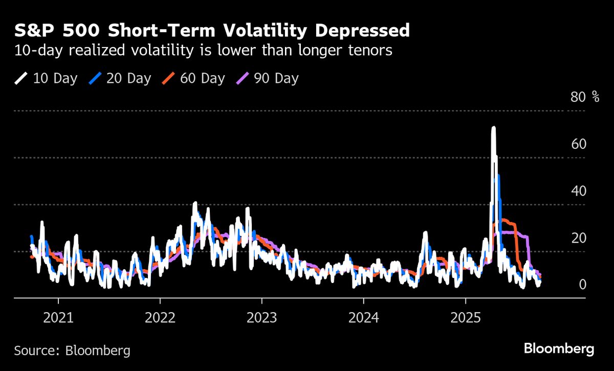 Investors Pile Into Funds Betting on Elusive Market Volatility