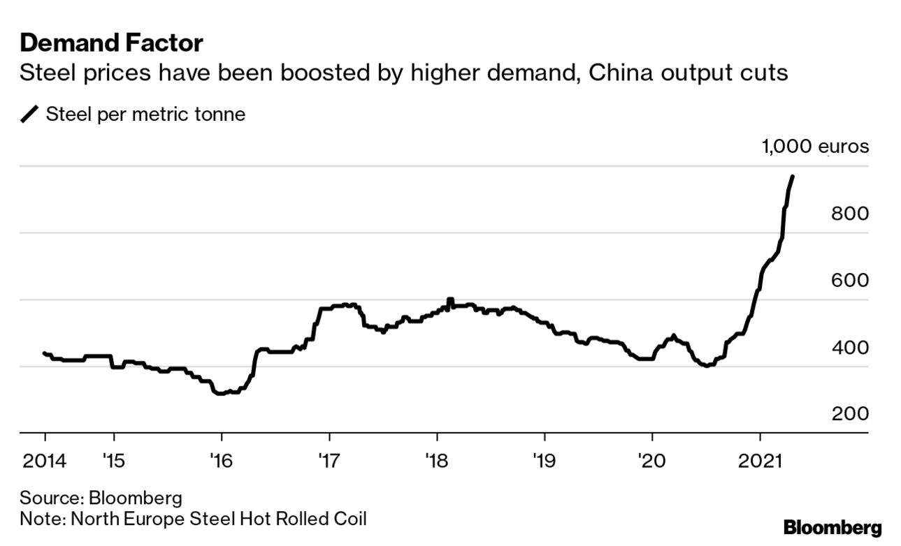 The Price of the Stuff That Makes Everything Is Surging - Bloomberg