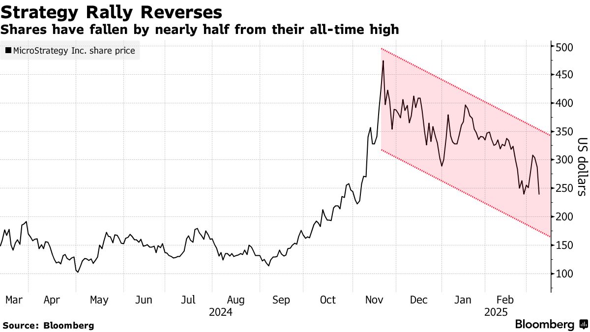 ビットコイン積極投資のストラテジー、株価がピーク時の半値に - Bloomberg