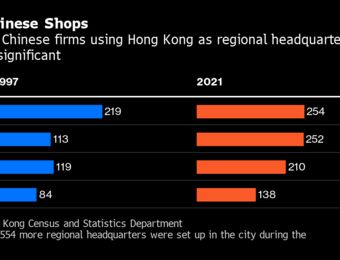 relates to Chinese Firms Are Dominating Key Parts of Hong Kong’s Economy