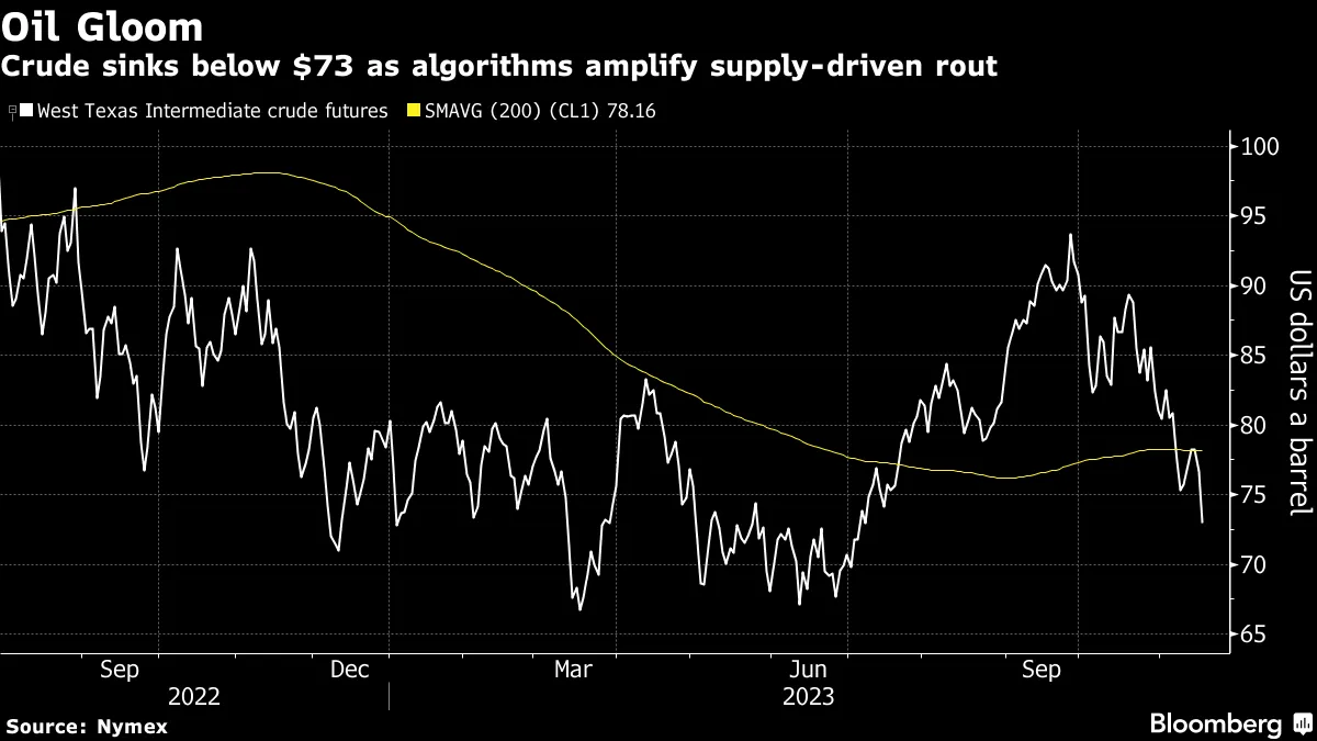 Oil Gloom | Crude sinks below $73 as algorithms amplify supply-driven rout