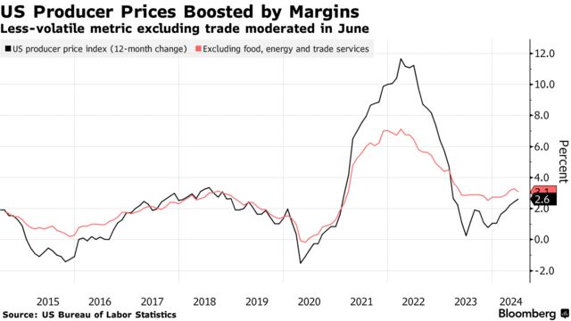 US Producer Prices Boosted by Margins | Less-volatile metric excluding trade moderated in June