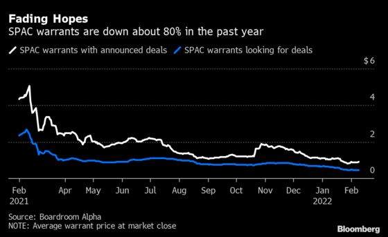 ‘SPAC Winter’ Freezes Out Warrant Holders as Time Runs Out for Merger Deals