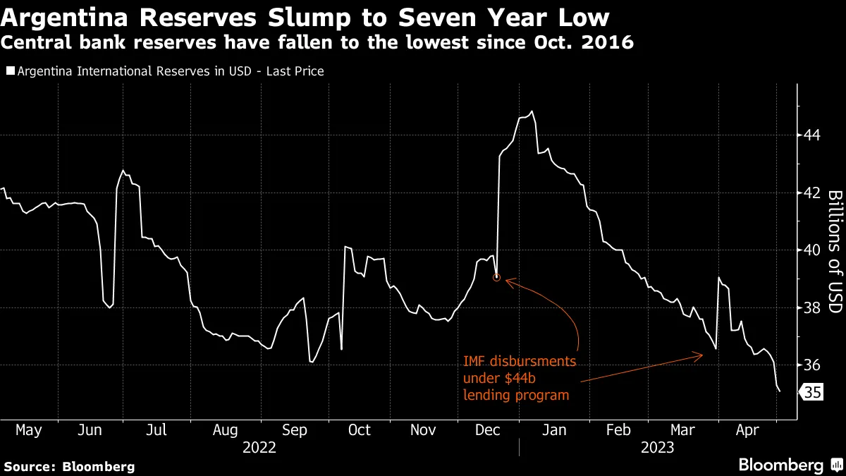 Argentina Reserves Slump to Seven Year Low | Central bank reserves have fallen to the lowest since Oct. 2016