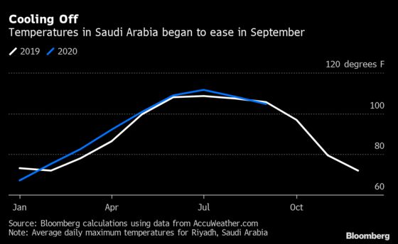 Saudi Crude Exports Surge to Four-Month High in September