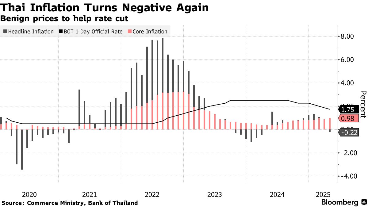 Thai Inflation Turning Negative Set to Aid More Rate Cuts - Bloomberg