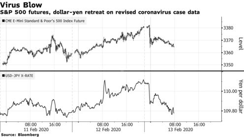 S&P 500 futures, dollar-yen retreat on revised coronavirus case data