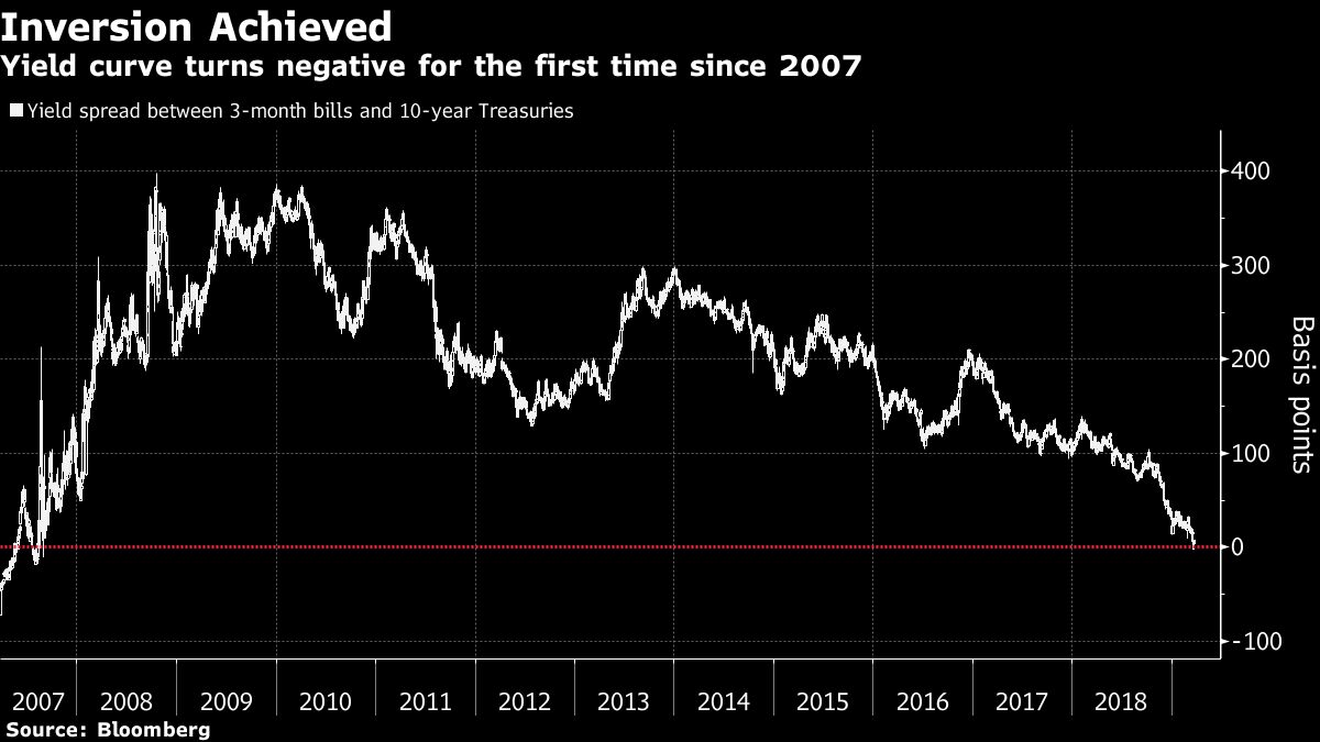 Part Of U.s. Yield Curve Inverts For 1St Time Since 2007: Chart - Bloomberg