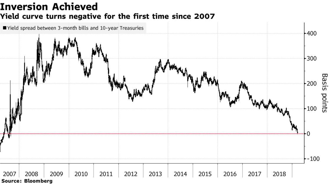 Yield curve turns negative for the first time since 2007